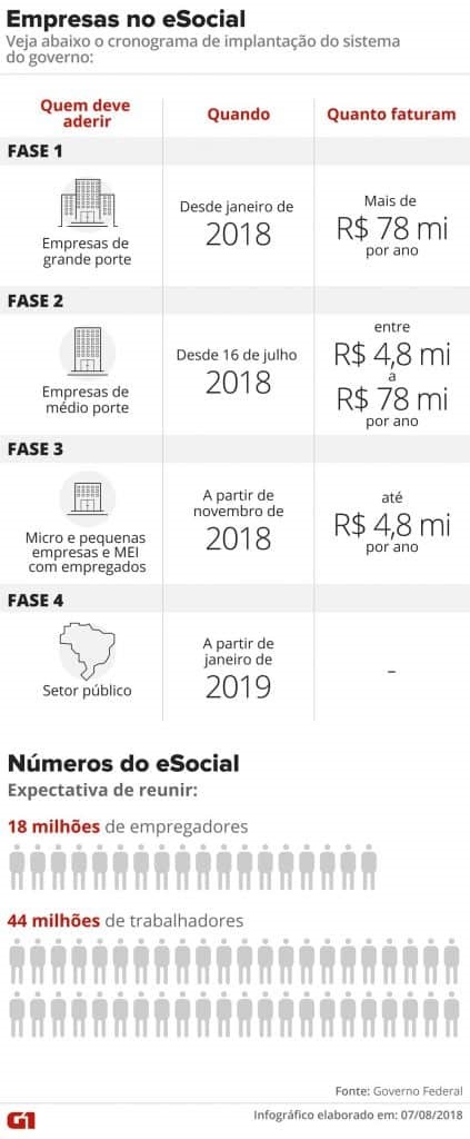 esocial g1 infos
